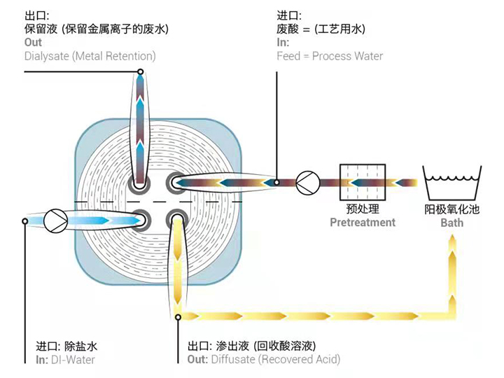 廢酸回收